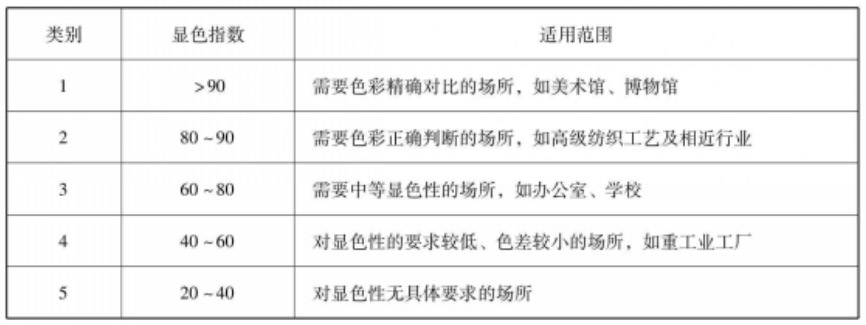 顯色指數(shù)等級劃分