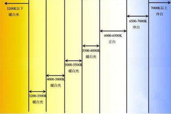 色溫3500K什么顏色？