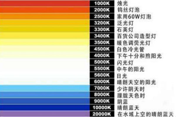 什么是色溫？什么是光源色溫？有什么區(qū)別？