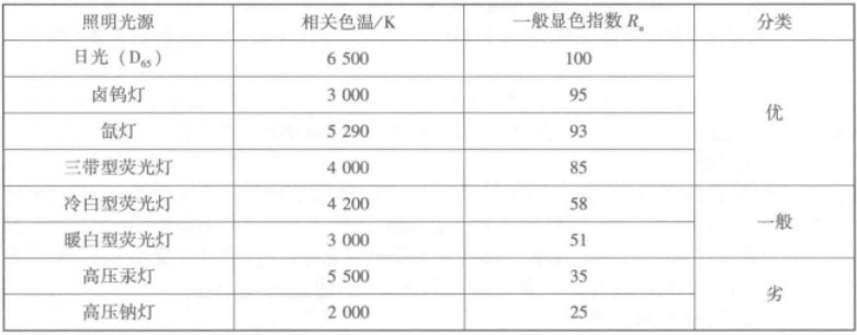 常見光源顯色指數(shù)范圍