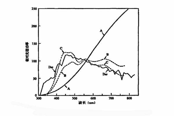 標準照明體是A、B、C、D65相對光譜功率分布曲線