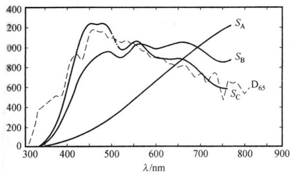 標(biāo)準(zhǔn)照明體A，B，C，D65的相對光譜功率分布曲線