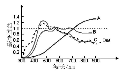 標(biāo)準(zhǔn)光源ABC相對(duì)光譜