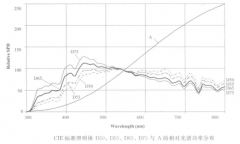 標準照明體A與D系列定義是什么？