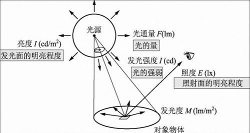 光通量轉換