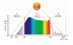 全光譜燈管是標(biāo)準(zhǔn)光源嗎？